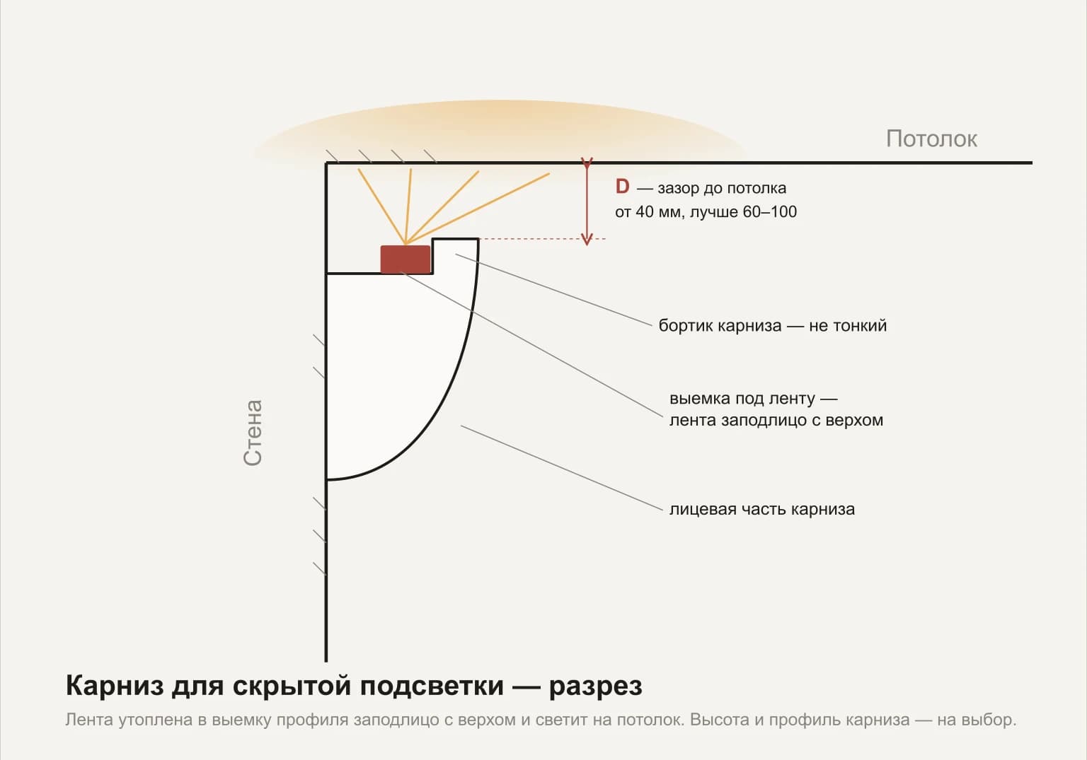 Разрез гипсового карниза для скрытой подсветки: лента утоплена в выемку профиля заподлицо с верхом, зазор до потолка 40–100 мм, свет направлен на потолок